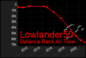 Total Graph of Lowlander50