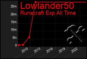 Total Graph of Lowlander50