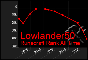 Total Graph of Lowlander50