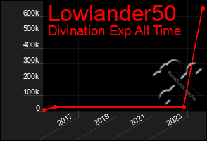 Total Graph of Lowlander50