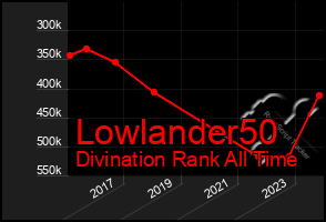 Total Graph of Lowlander50