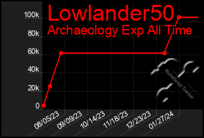 Total Graph of Lowlander50