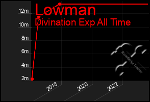 Total Graph of Lowman