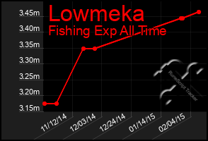 Total Graph of Lowmeka