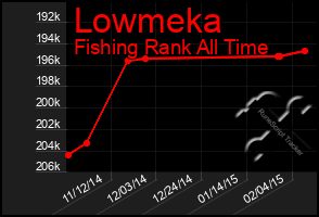 Total Graph of Lowmeka