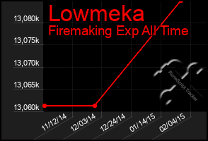 Total Graph of Lowmeka