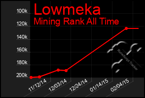 Total Graph of Lowmeka