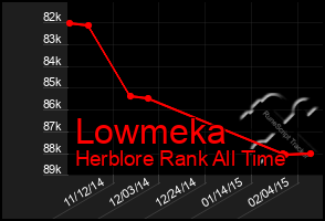 Total Graph of Lowmeka