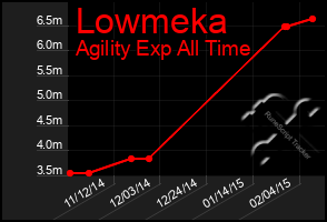 Total Graph of Lowmeka