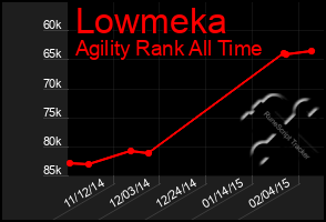 Total Graph of Lowmeka