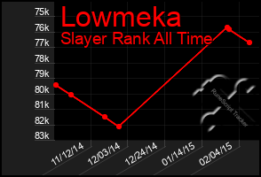 Total Graph of Lowmeka