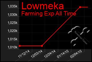 Total Graph of Lowmeka