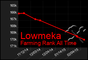 Total Graph of Lowmeka