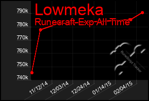 Total Graph of Lowmeka