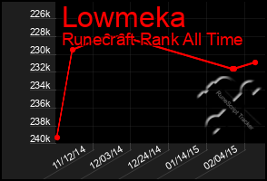 Total Graph of Lowmeka