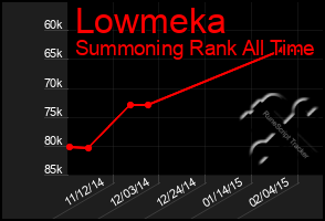 Total Graph of Lowmeka