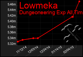 Total Graph of Lowmeka