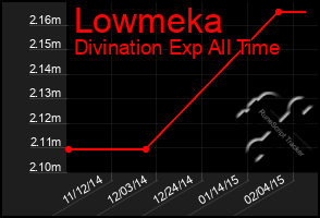 Total Graph of Lowmeka