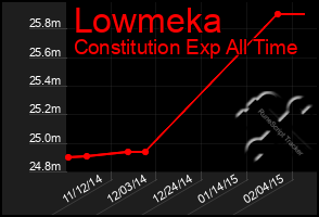 Total Graph of Lowmeka