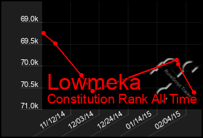 Total Graph of Lowmeka