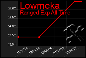 Total Graph of Lowmeka