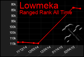 Total Graph of Lowmeka