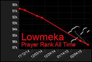 Total Graph of Lowmeka