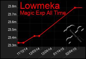 Total Graph of Lowmeka