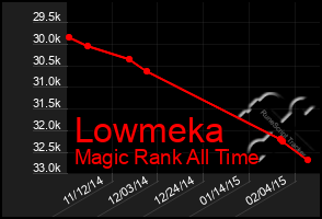 Total Graph of Lowmeka