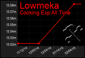 Total Graph of Lowmeka