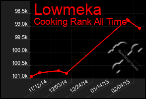 Total Graph of Lowmeka