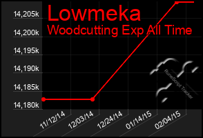 Total Graph of Lowmeka