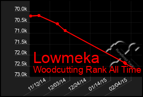 Total Graph of Lowmeka