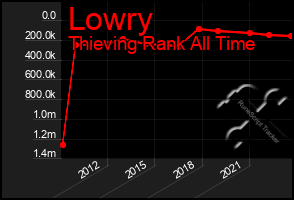 Total Graph of Lowry