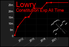 Total Graph of Lowry