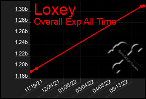 Total Graph of Loxey