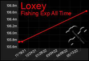 Total Graph of Loxey