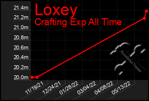 Total Graph of Loxey