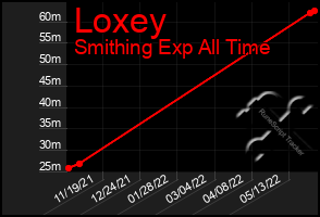 Total Graph of Loxey