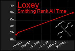 Total Graph of Loxey