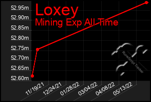 Total Graph of Loxey