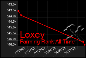 Total Graph of Loxey