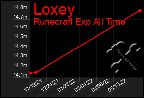 Total Graph of Loxey