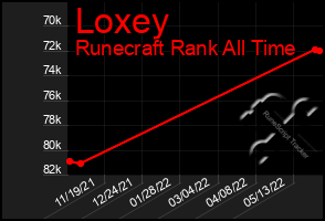 Total Graph of Loxey