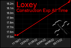 Total Graph of Loxey