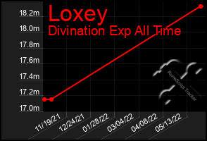 Total Graph of Loxey