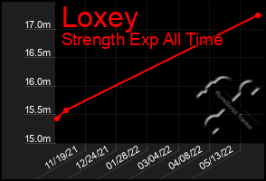 Total Graph of Loxey