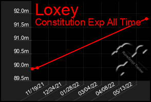 Total Graph of Loxey