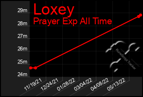 Total Graph of Loxey