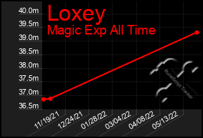 Total Graph of Loxey